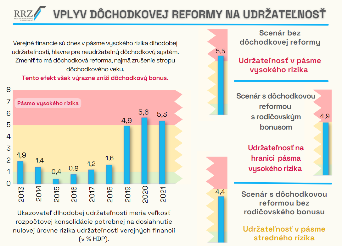 Vplyv dôchodkovej reformy na udržateľnosť