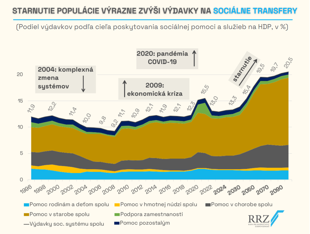 Starnutie_populacie_výrazne_zvýši_sociálne_transfery