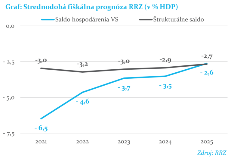 Strednodobá_fiškálna_prognóza