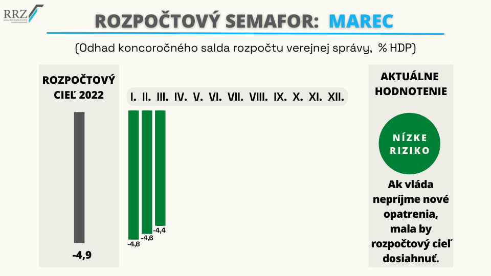 Vývoj_deficitu_zatiaľ_s_nízkym_rizikom_nedosiahnutia_rozpočtového_cieľa_semafor