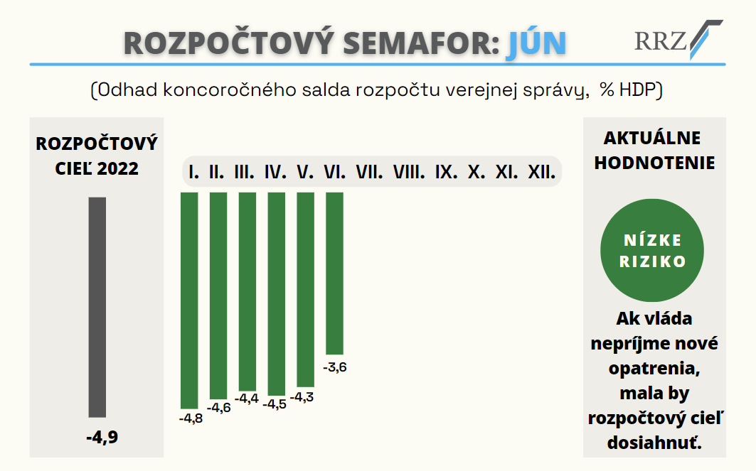 Nižší_deficit_vďaka_dočasnému_pozitívnemu_vplyvu_vysokej_inflácie_rozpočtový_semafor_jún