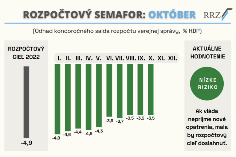 Celoročný_deficit_dosiahne_3,5%_HDP_Semafor_október_2022
