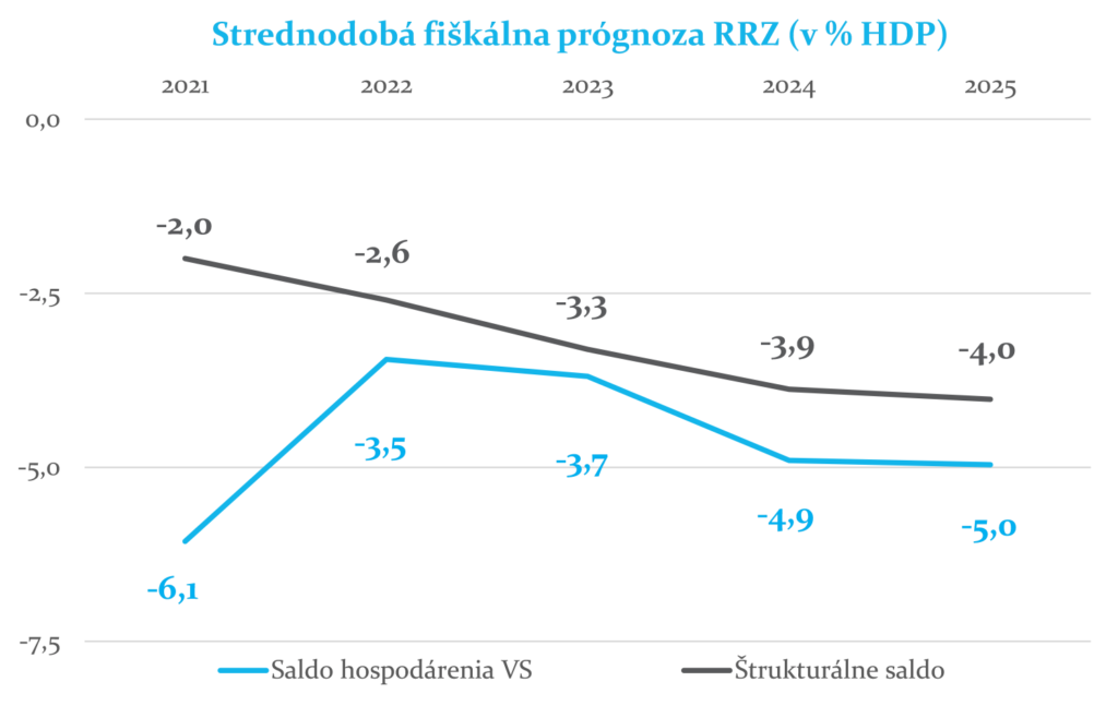 Výdavky_na_energie_a_vládne_opatrenia_navyšujú_deficit_v_strednodobom_horizonte_bez_konsolidácie_stúpne_v_rokoch_2024_a_2025_k_úrovni_5_%_HDP_Strednodobý_semafor